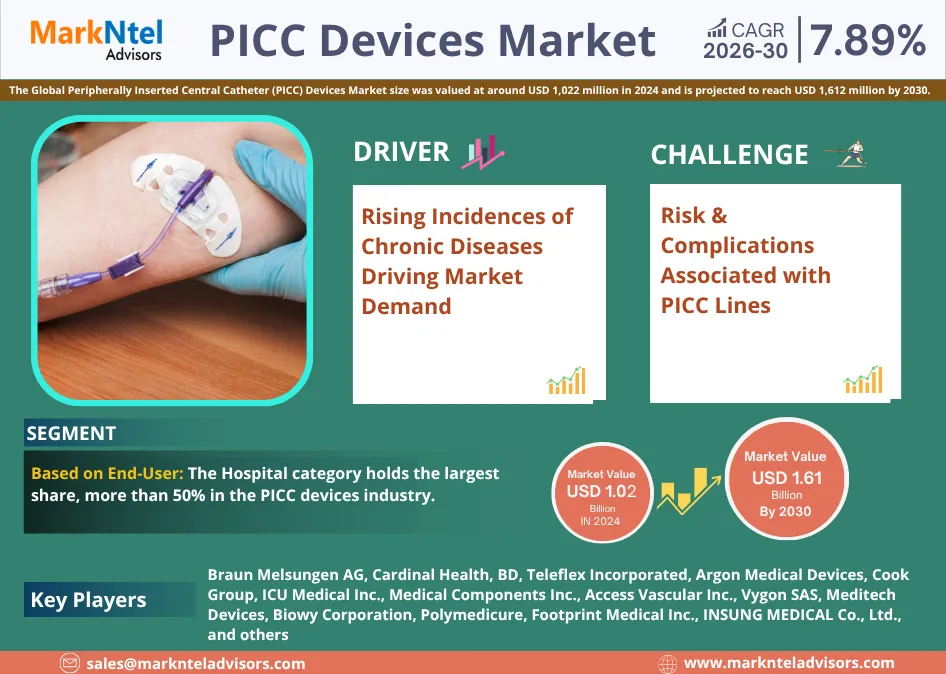 PICC Devices Market 2026: Emerging Trends, Growth & Forecast